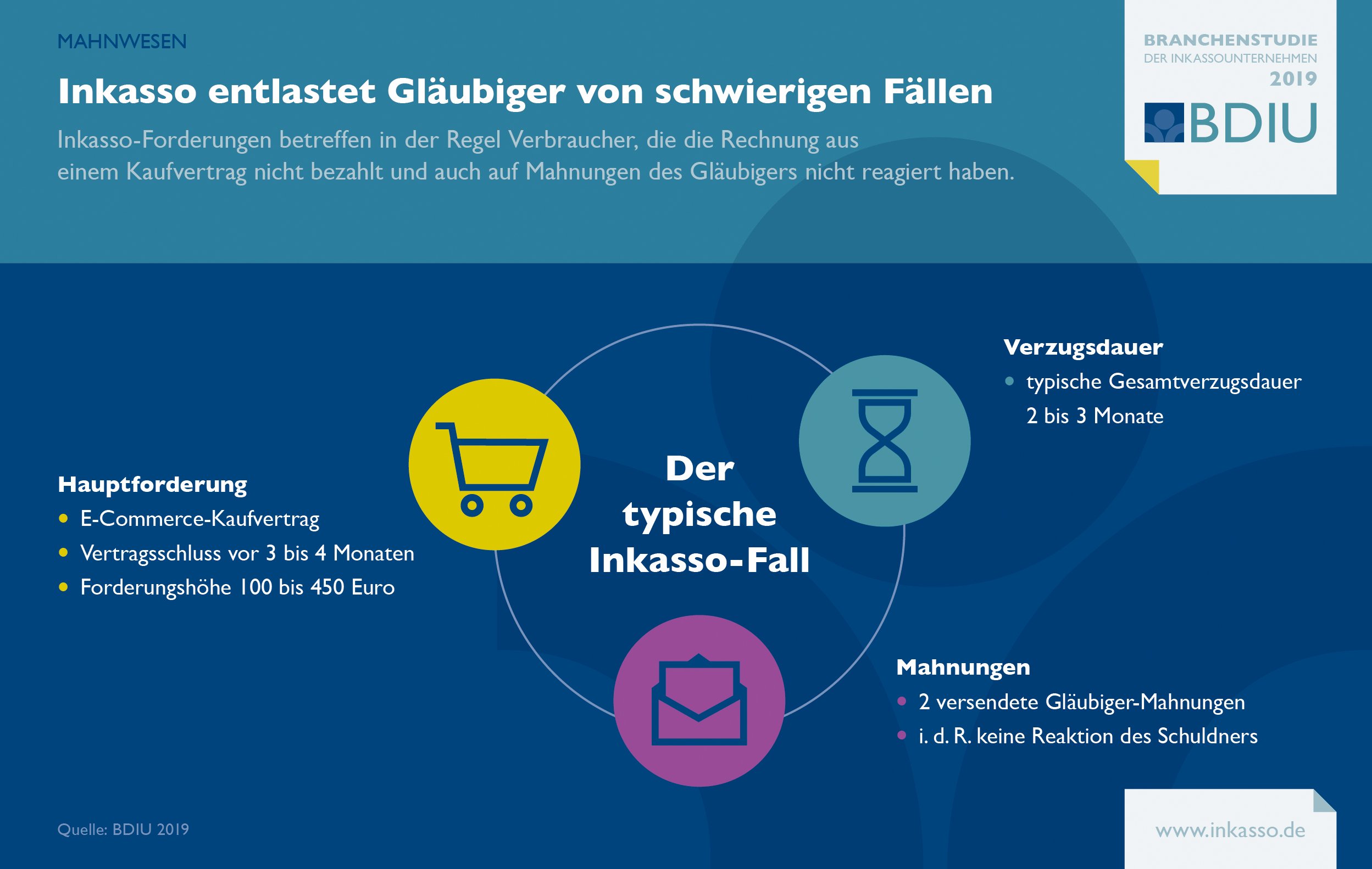 Grafik zum deutsche Inkassobranche