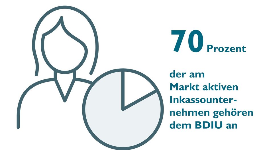 70 Prozent der am Markt aktiven Inkassounternehmen gehören dem BDIU an