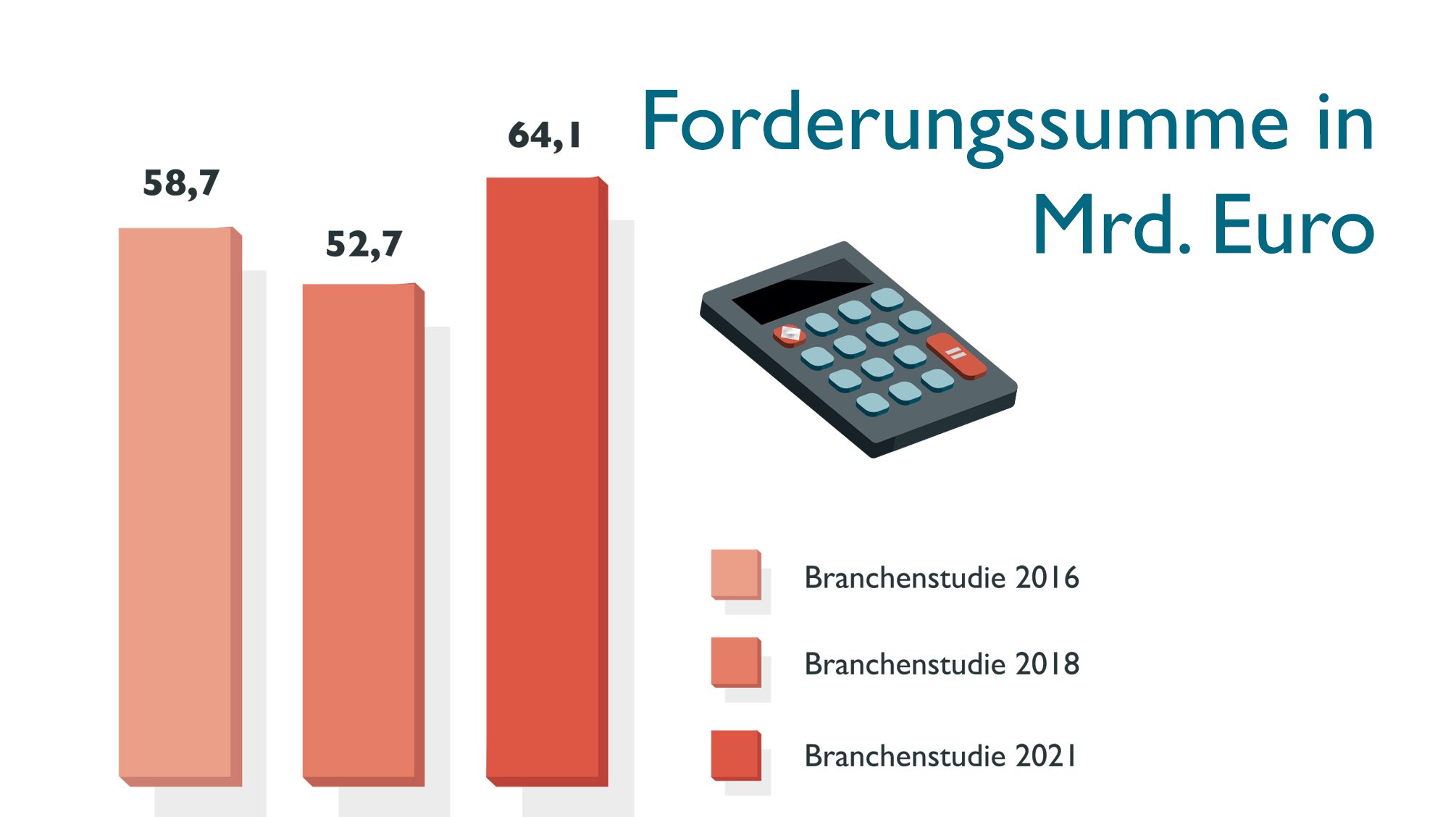 Zahl des Monats: 64,1 Milliarden