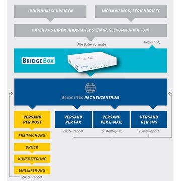 BridgeTec GmbH & Co KG