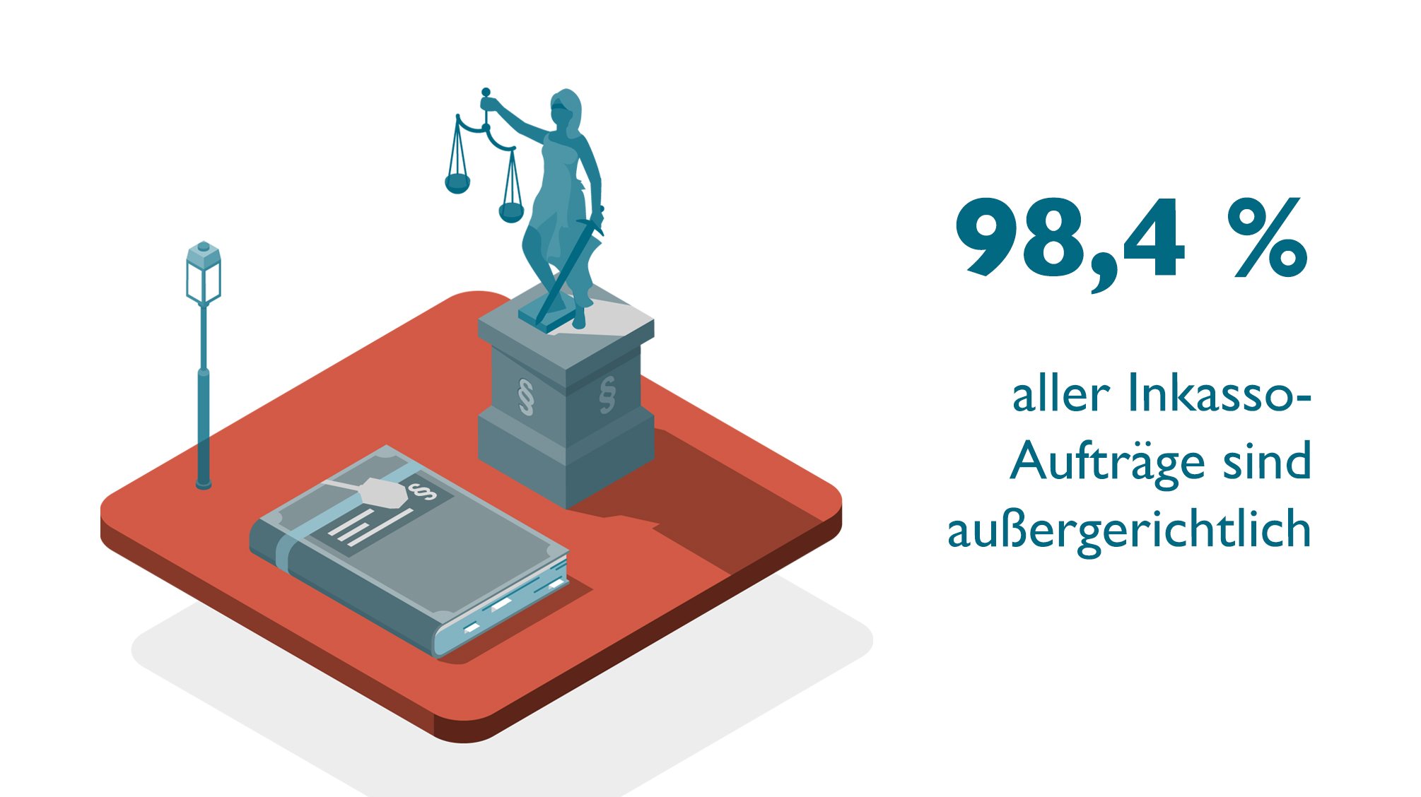 98 prozent Inkassoaufträge