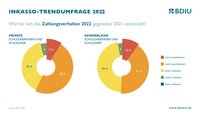Ein Tortendiagramm mit den Ergebnissen der Inkasso-Trendumfrage 2022