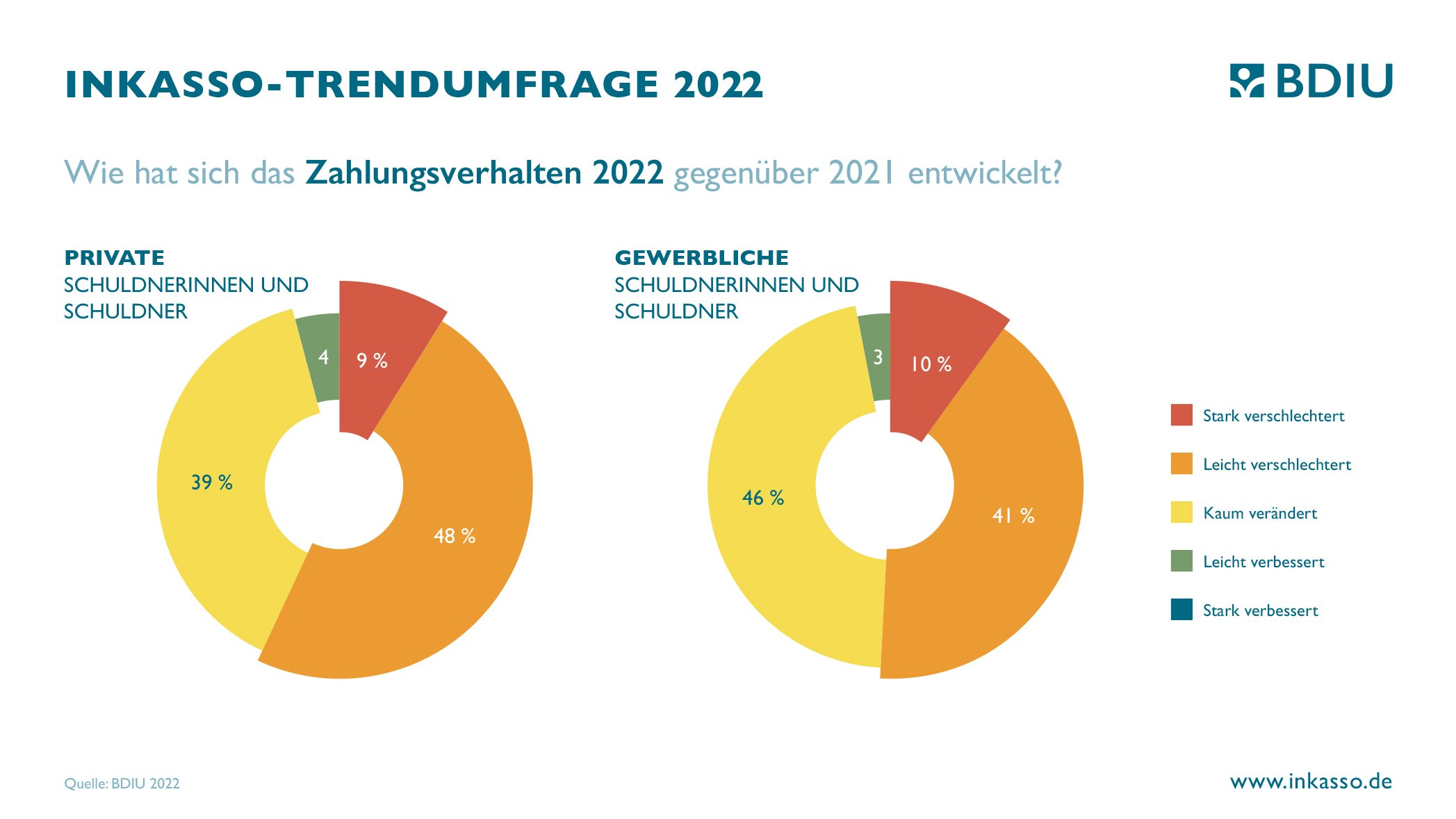 Ein Tortendiagramm mit den Ergebnissen der Inkasso-Trendumfrage 2022