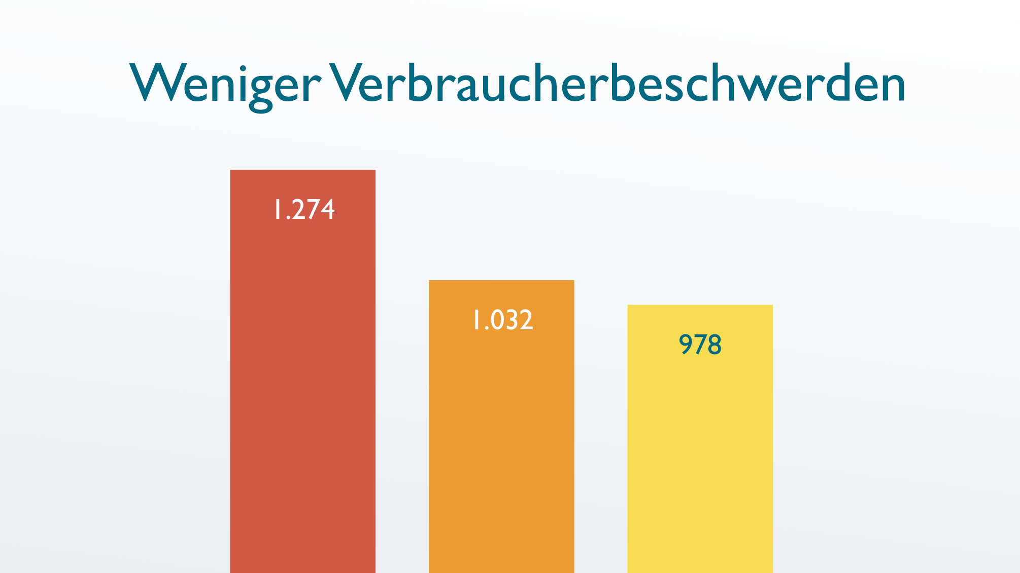 Diagramm: Beschwerden beim BDIU gehen zurück